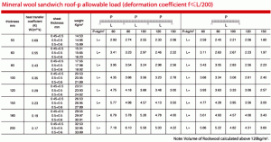 Wall panel Mineral wool sandwich roof-p allowable load